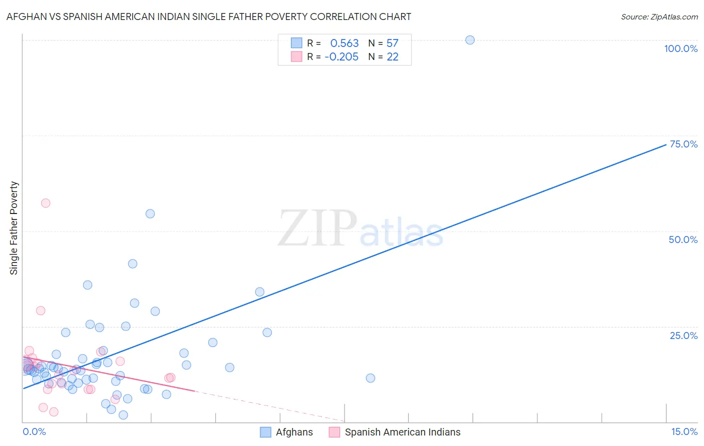 Afghan vs Spanish American Indian Single Father Poverty