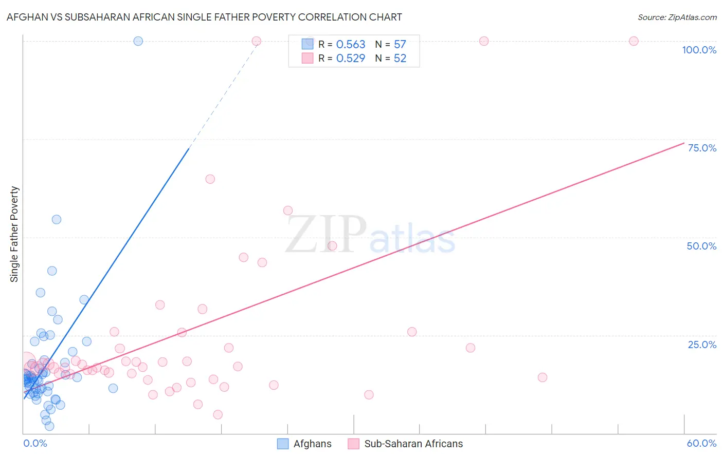 Afghan vs Subsaharan African Single Father Poverty