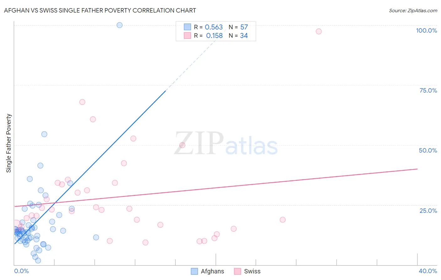 Afghan vs Swiss Single Father Poverty