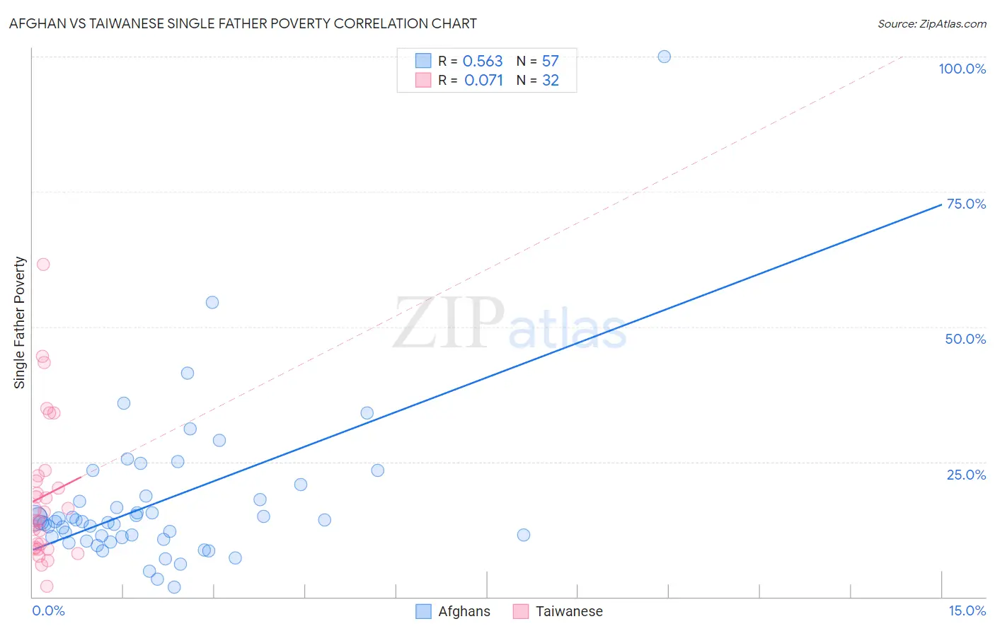Afghan vs Taiwanese Single Father Poverty