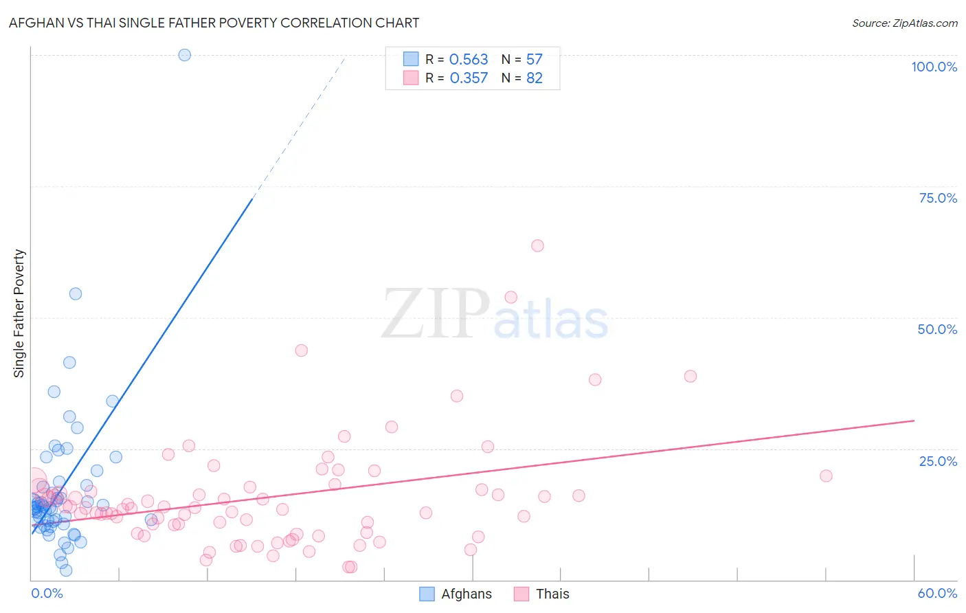 Afghan vs Thai Single Father Poverty