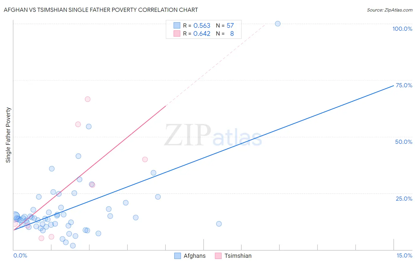Afghan vs Tsimshian Single Father Poverty