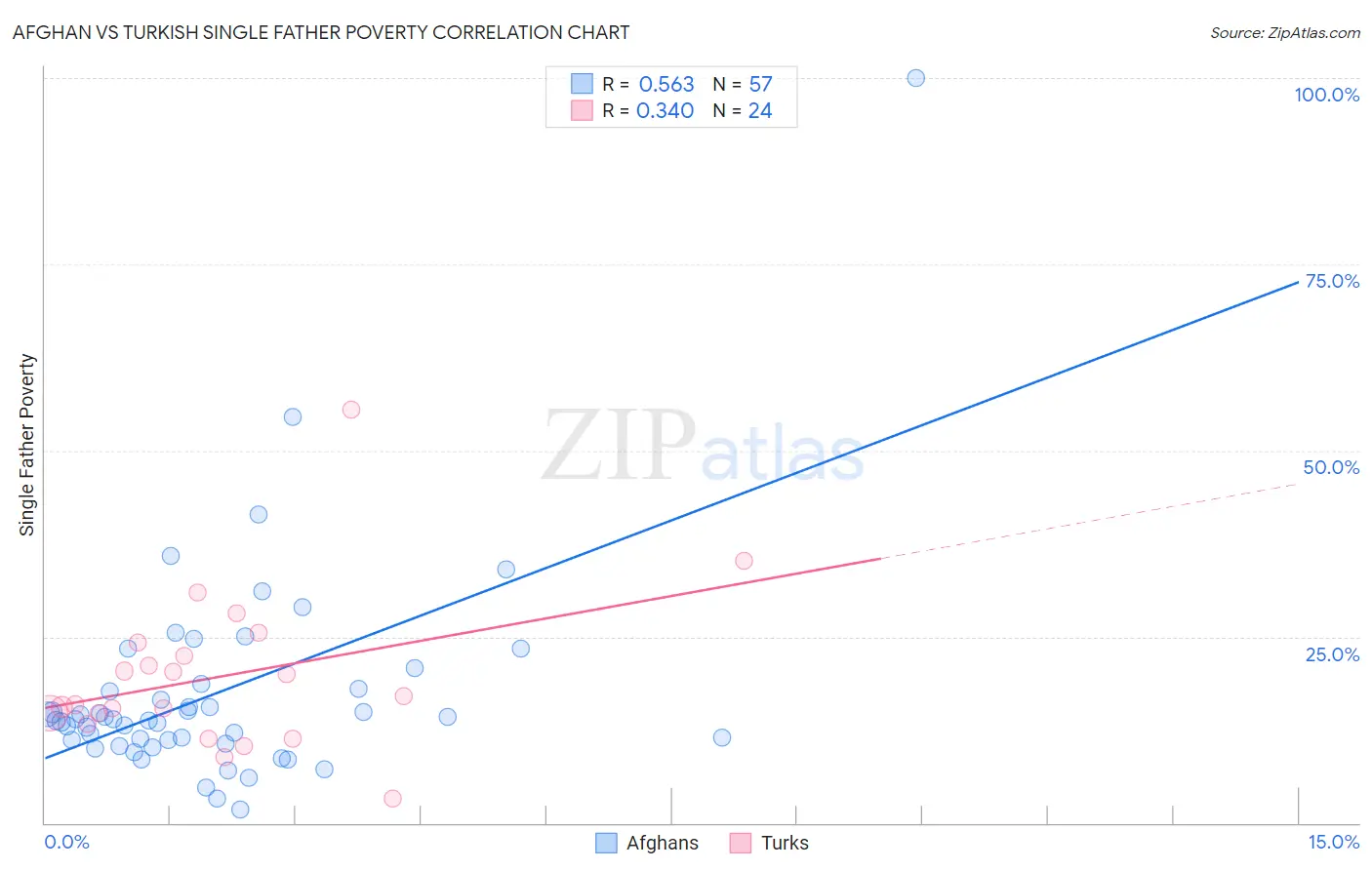 Afghan vs Turkish Single Father Poverty