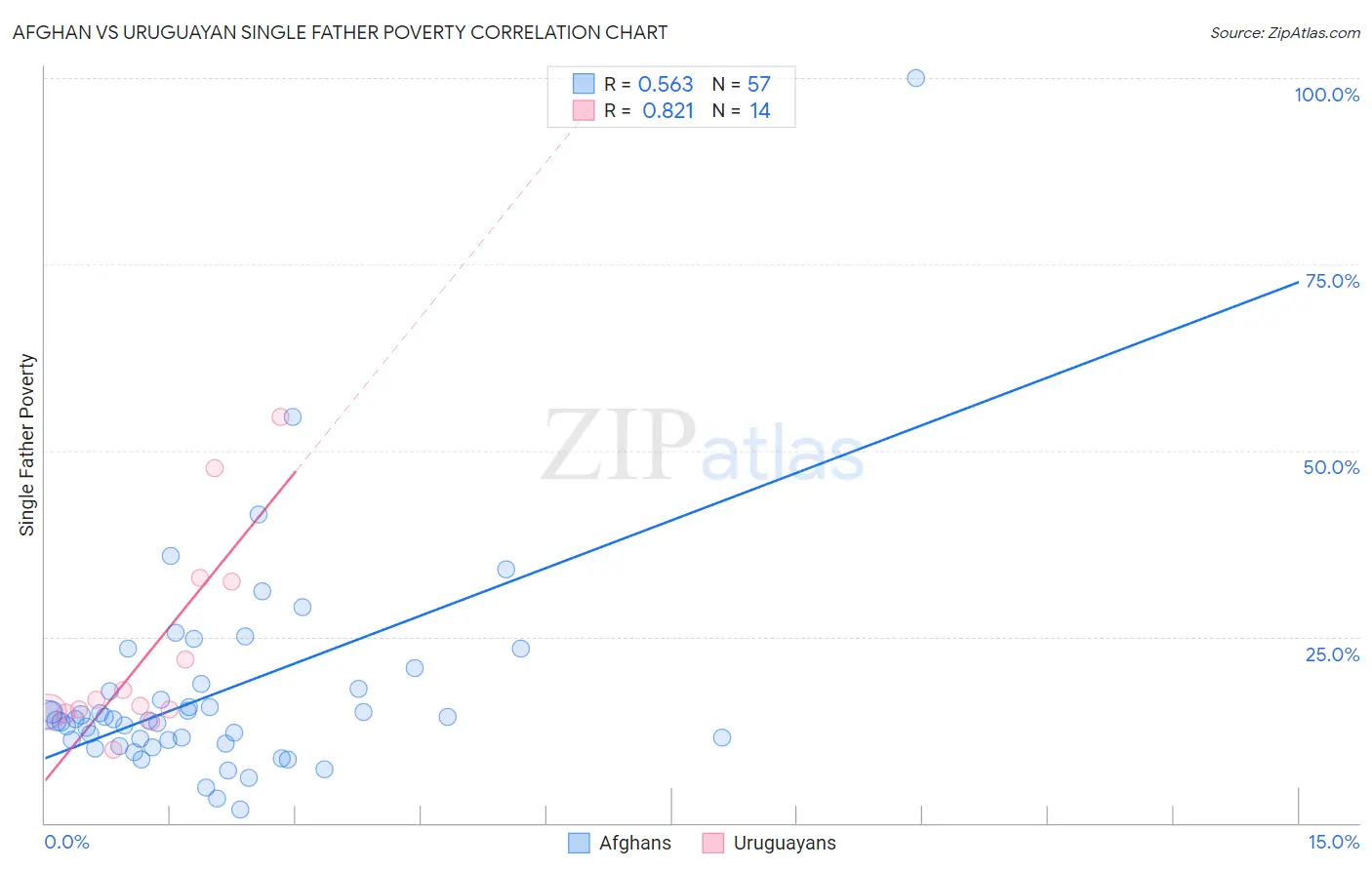 Afghan vs Uruguayan Single Father Poverty
