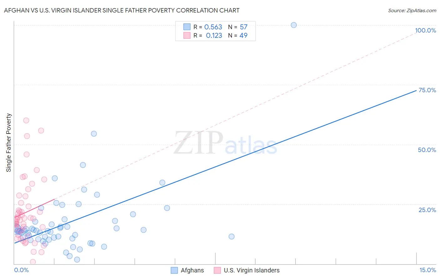Afghan vs U.S. Virgin Islander Single Father Poverty