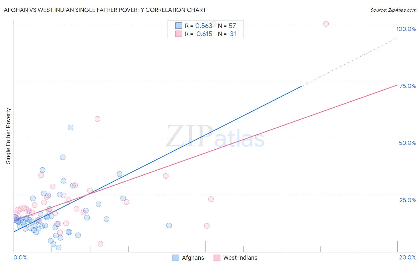 Afghan vs West Indian Single Father Poverty