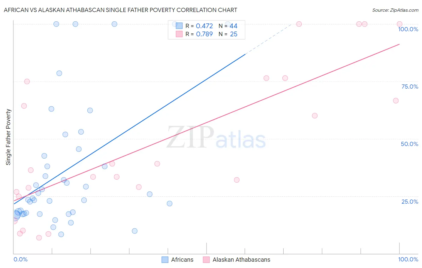 African vs Alaskan Athabascan Single Father Poverty