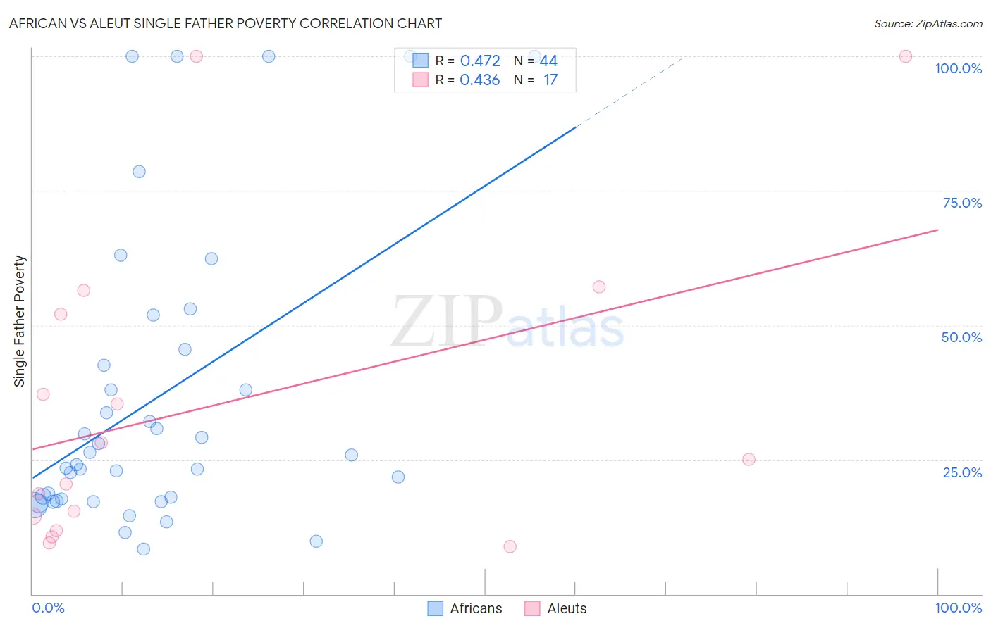 African vs Aleut Single Father Poverty
