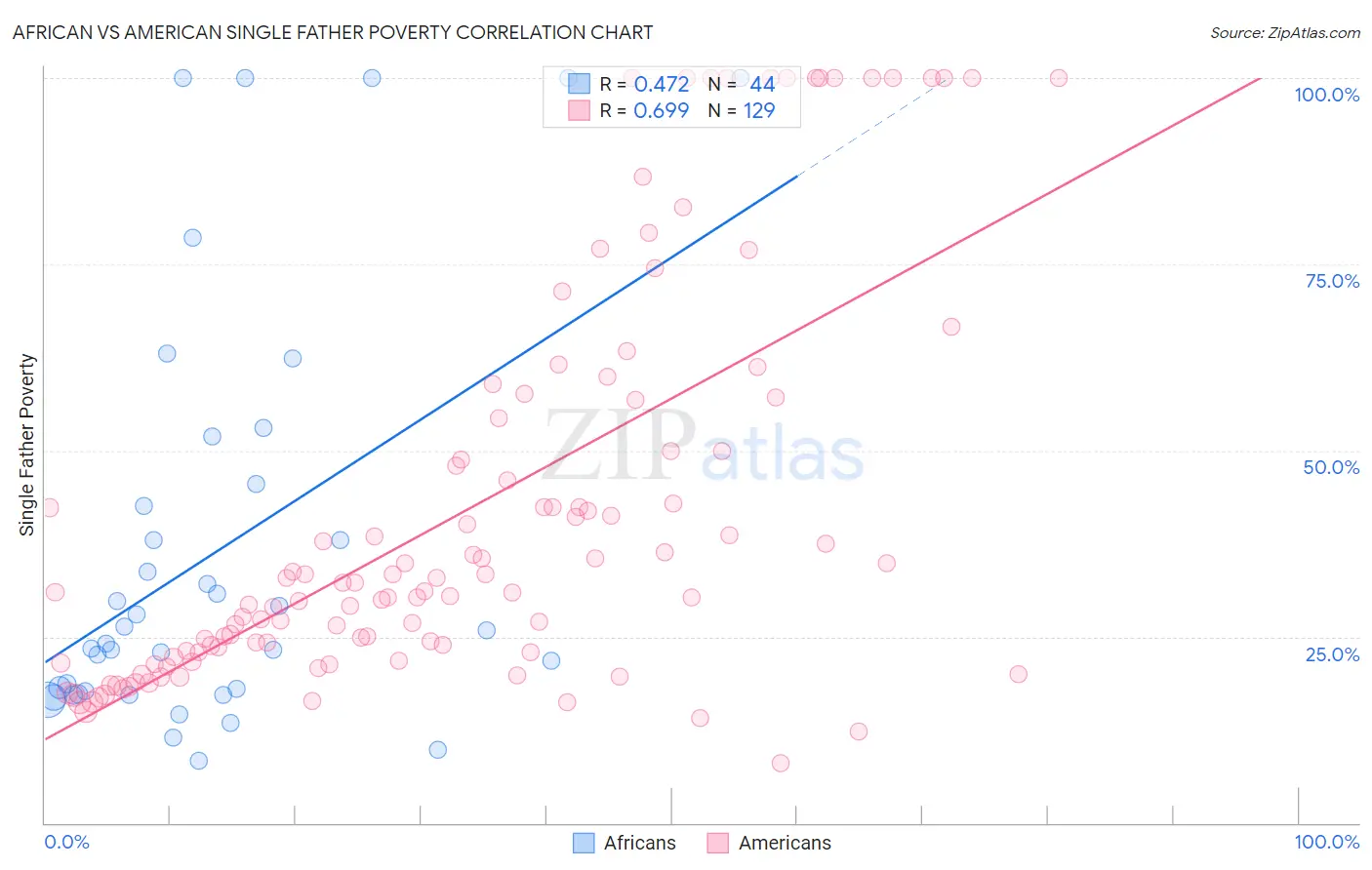 African vs American Single Father Poverty