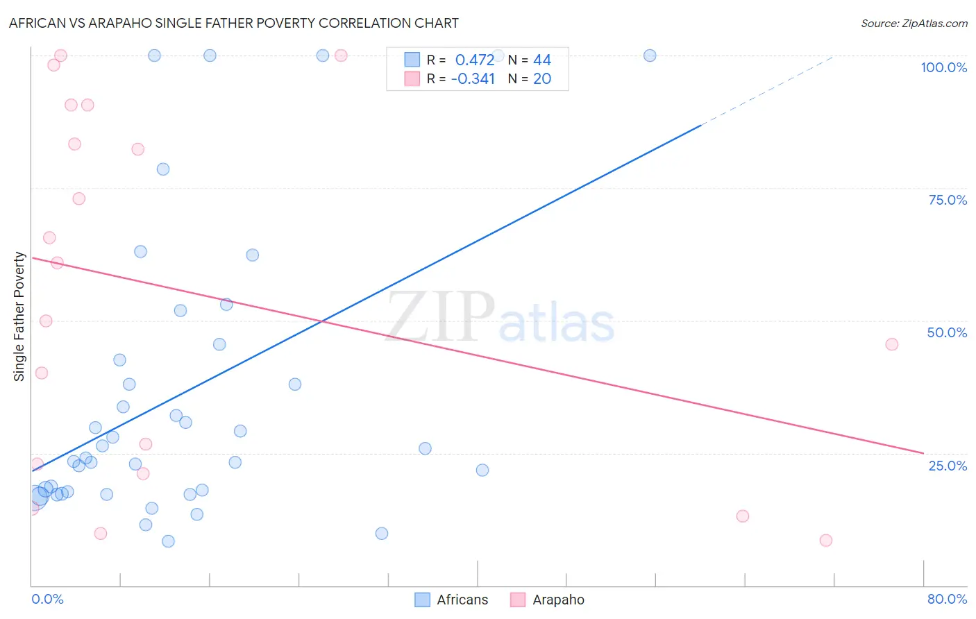 African vs Arapaho Single Father Poverty