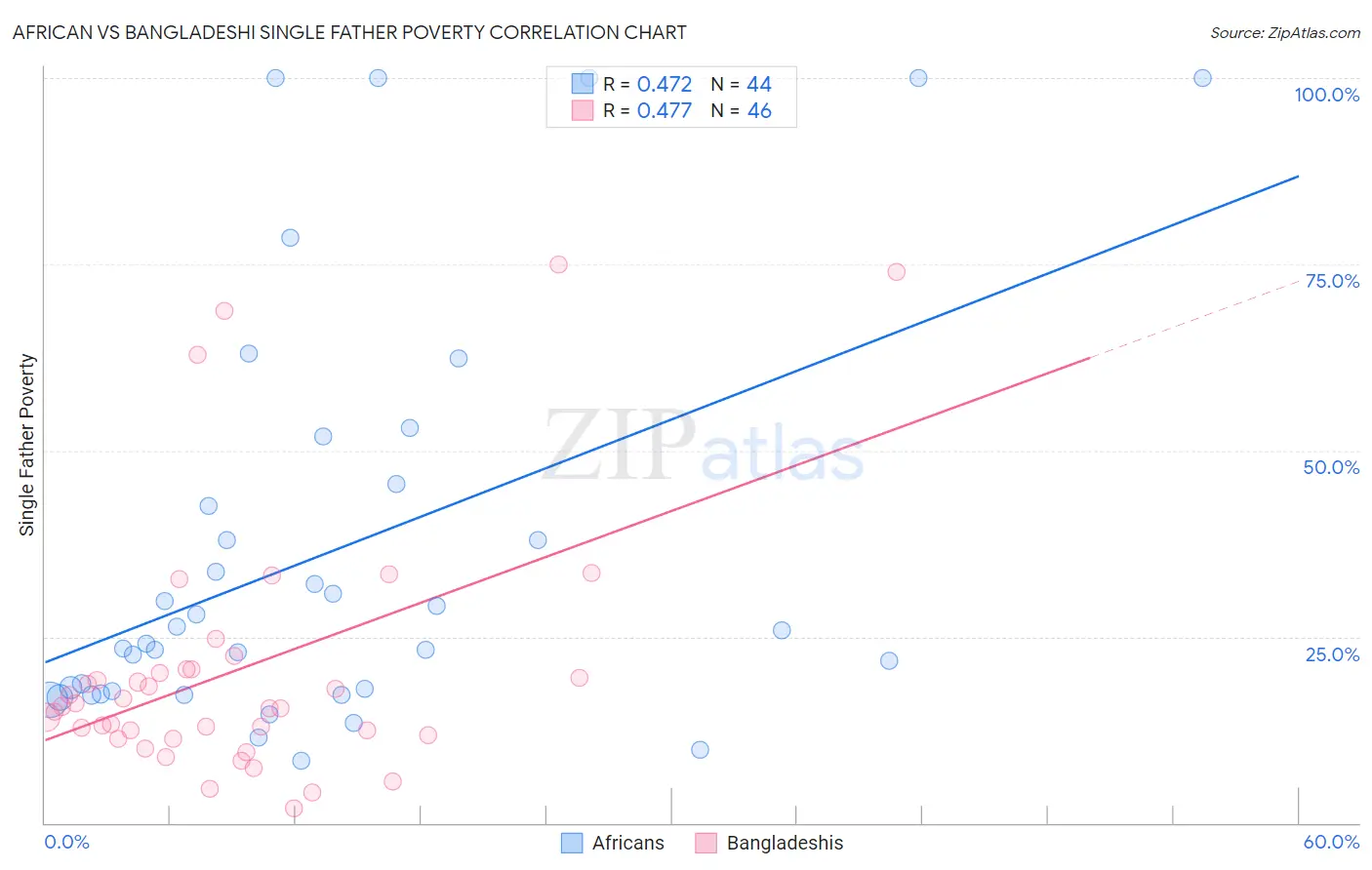 African vs Bangladeshi Single Father Poverty