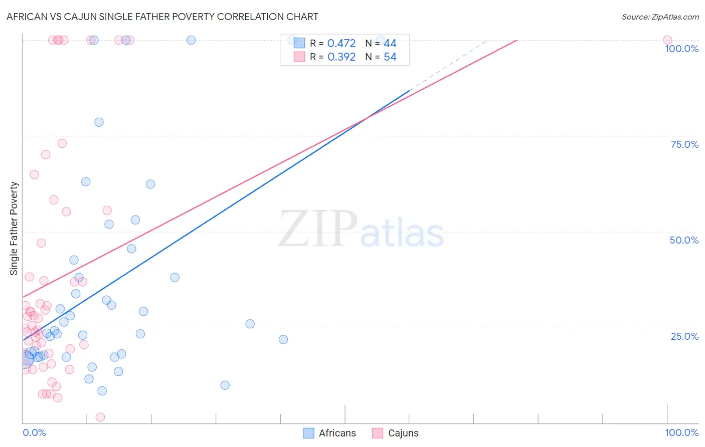 African vs Cajun Single Father Poverty