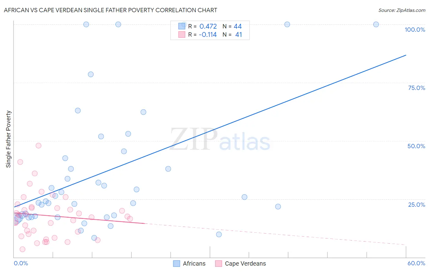 African vs Cape Verdean Single Father Poverty