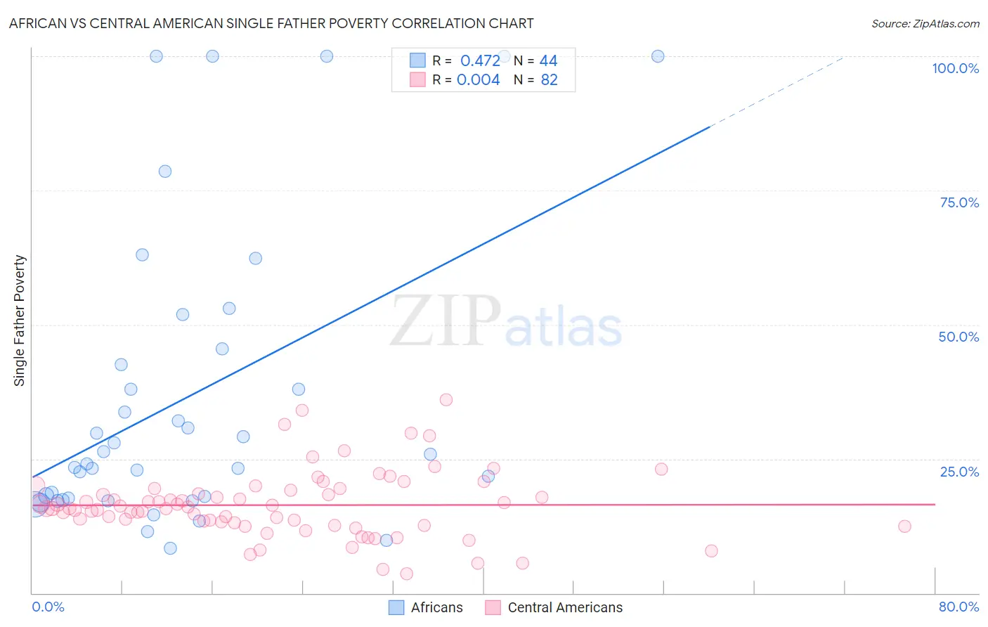 African vs Central American Single Father Poverty