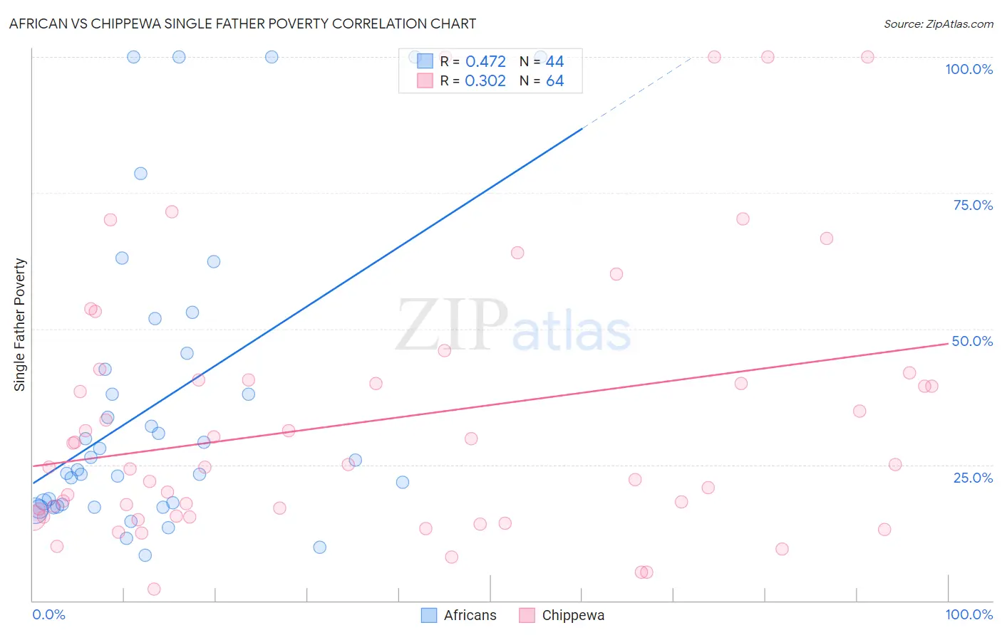African vs Chippewa Single Father Poverty