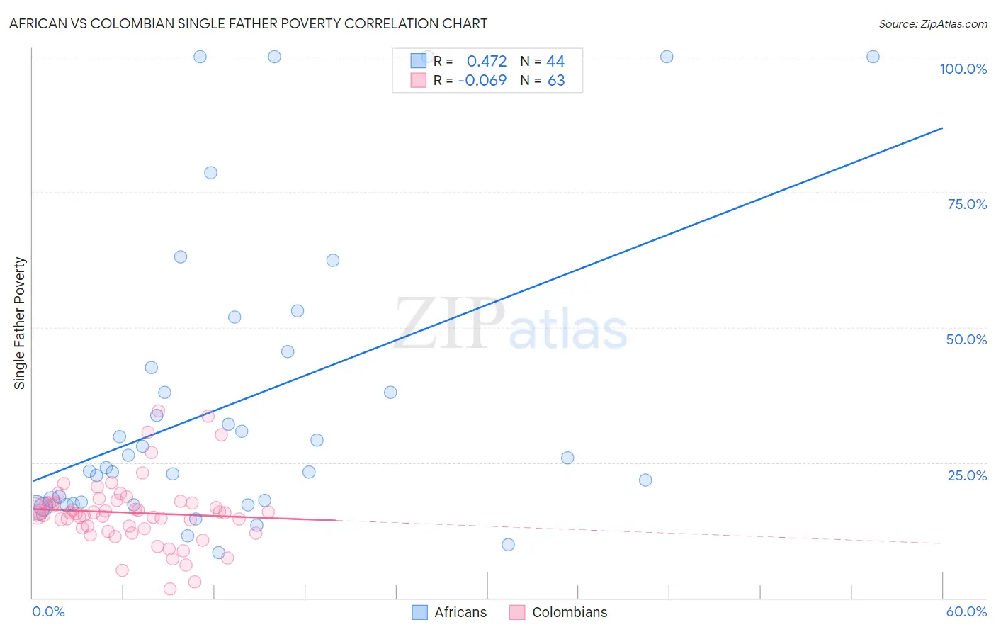 African vs Colombian Single Father Poverty