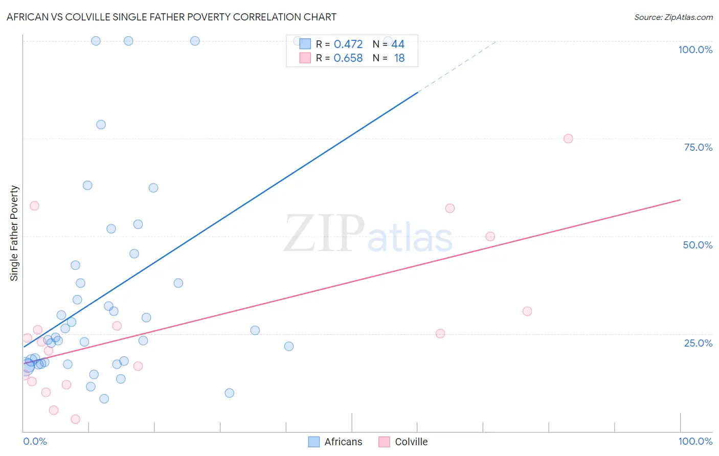 African vs Colville Single Father Poverty