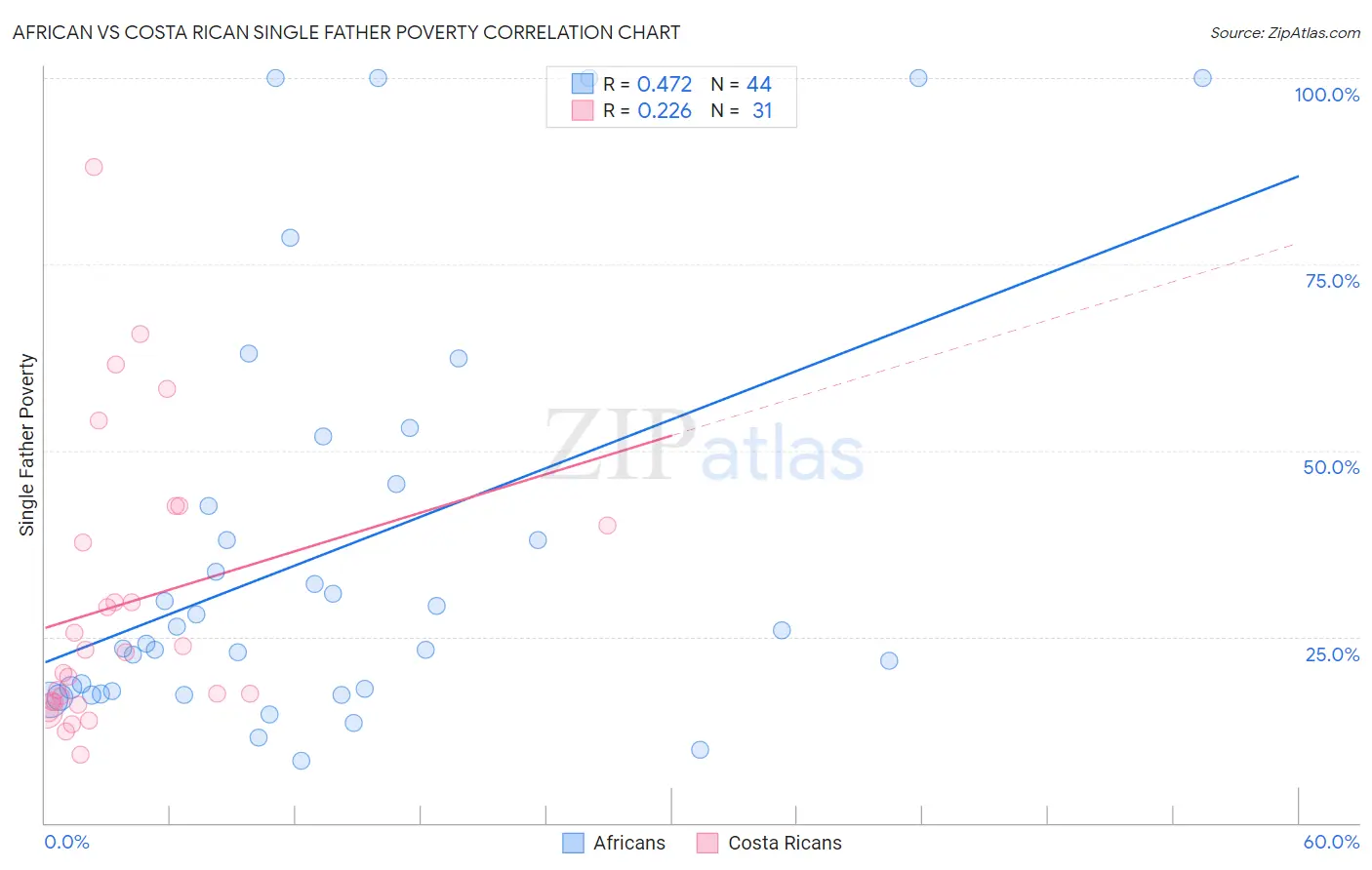 African vs Costa Rican Single Father Poverty