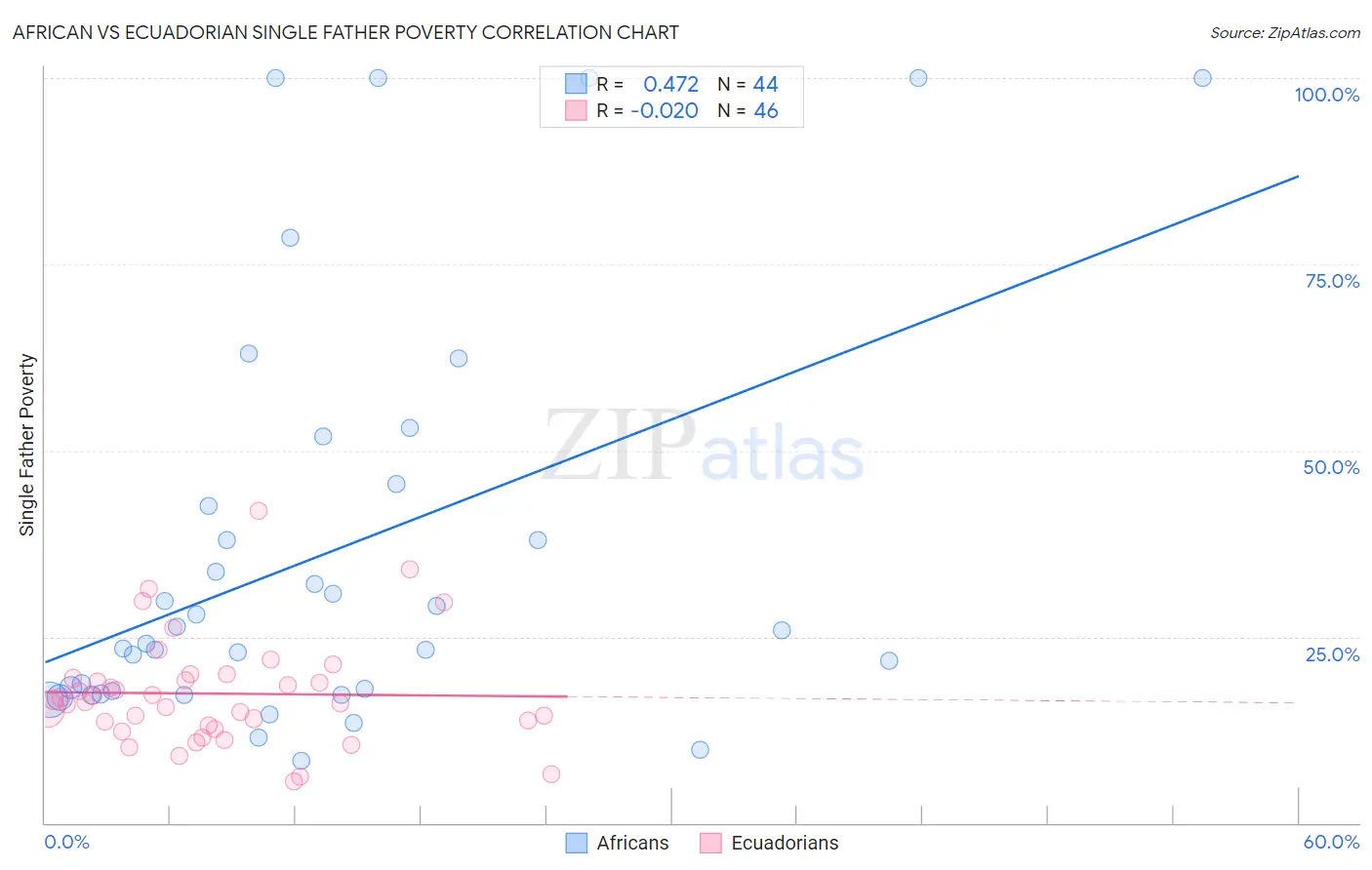 African vs Ecuadorian Single Father Poverty