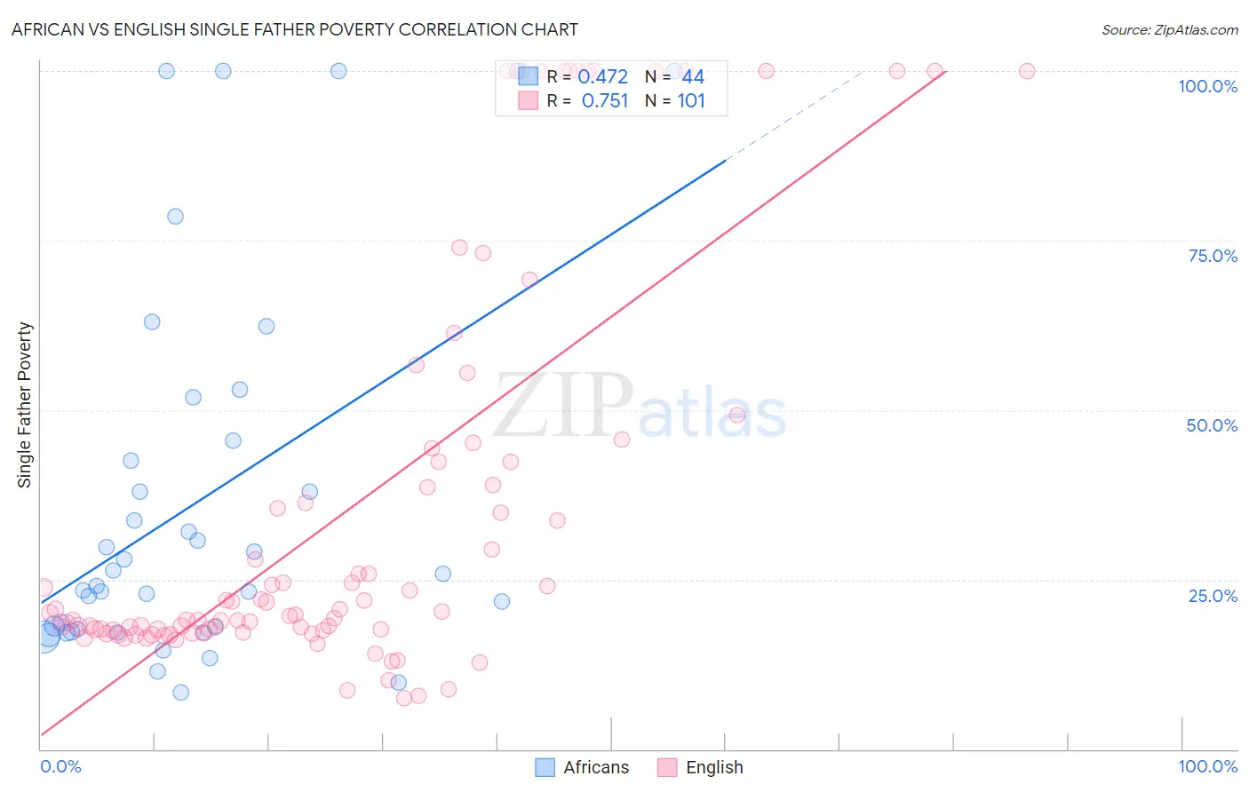 African vs English Single Father Poverty