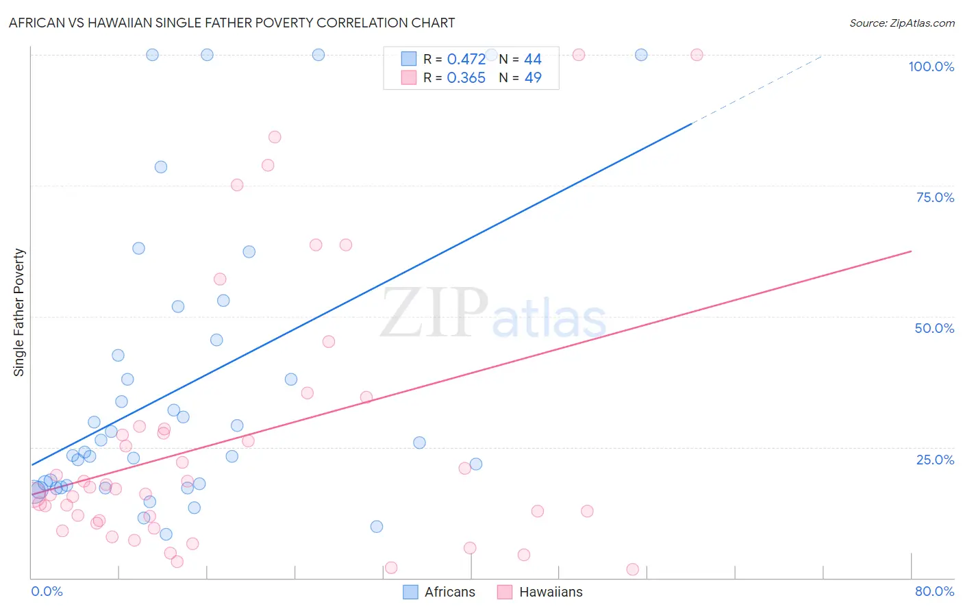 African vs Hawaiian Single Father Poverty