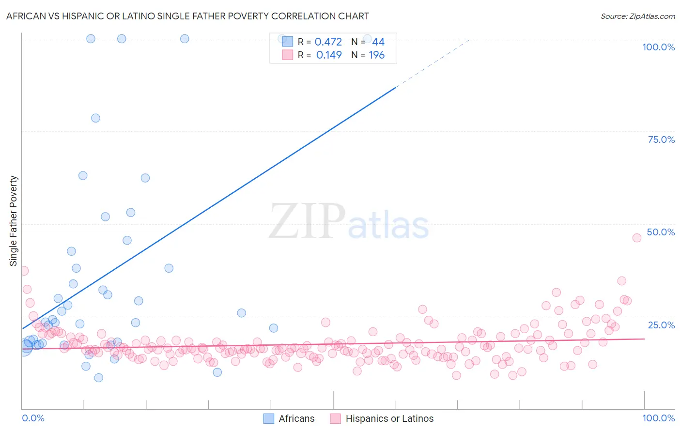 African vs Hispanic or Latino Single Father Poverty