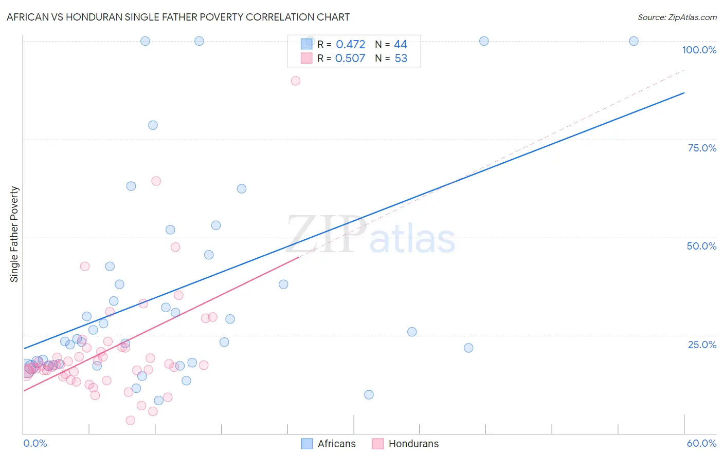 African vs Honduran Single Father Poverty