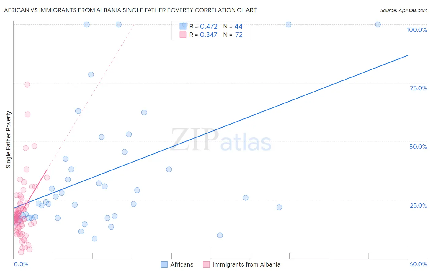 African vs Immigrants from Albania Single Father Poverty