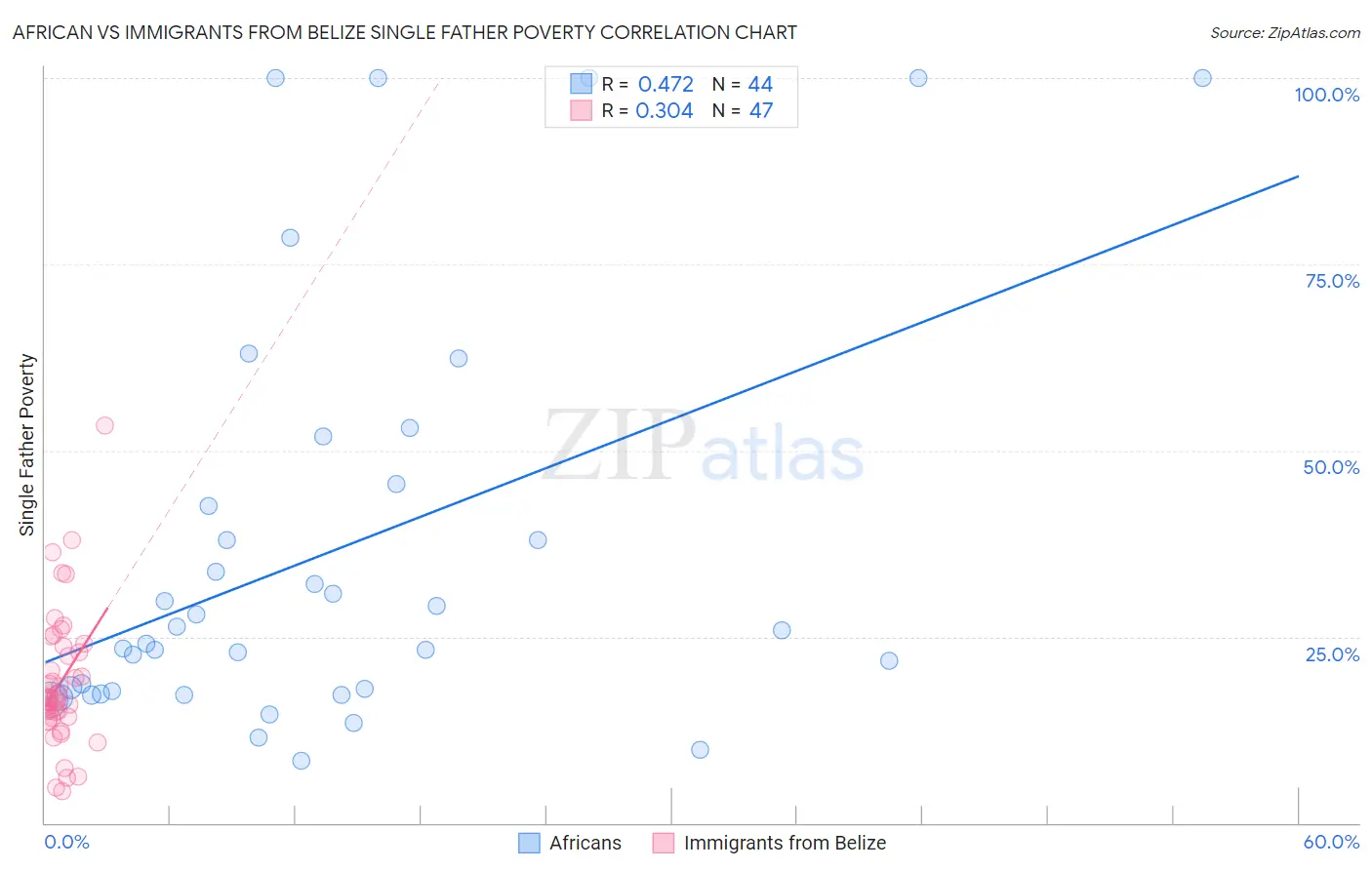 African vs Immigrants from Belize Single Father Poverty