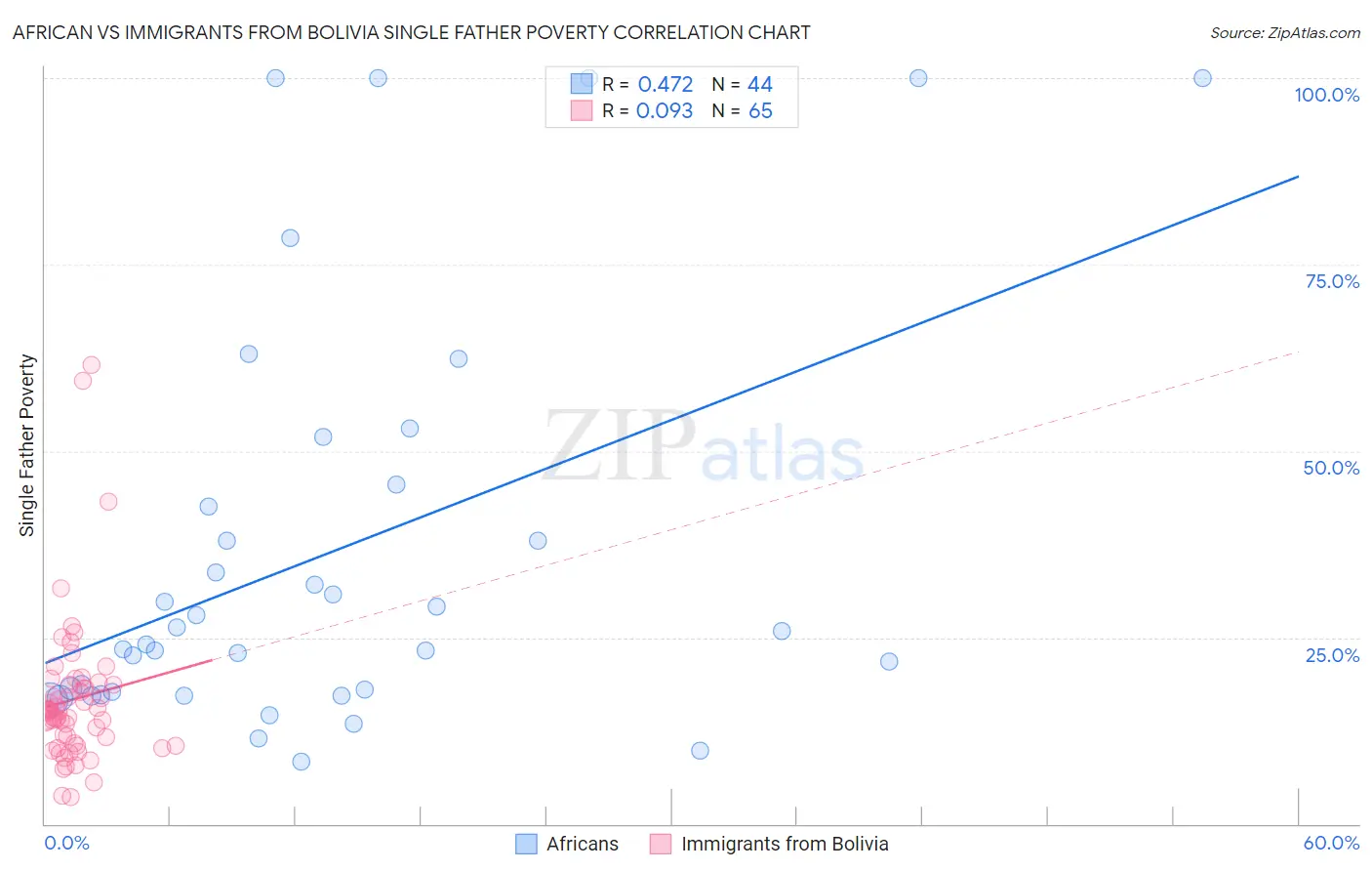 African vs Immigrants from Bolivia Single Father Poverty