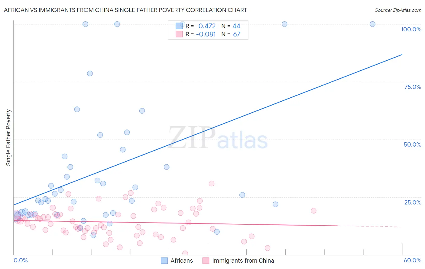 African vs Immigrants from China Single Father Poverty