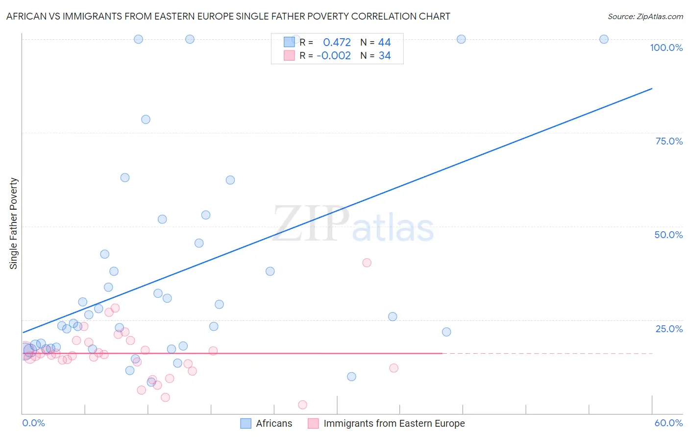African vs Immigrants from Eastern Europe Single Father Poverty