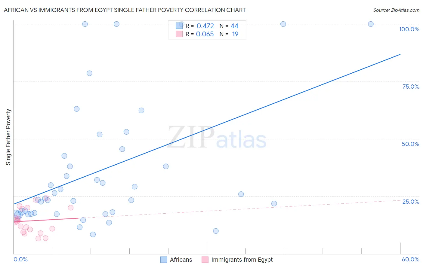 African vs Immigrants from Egypt Single Father Poverty