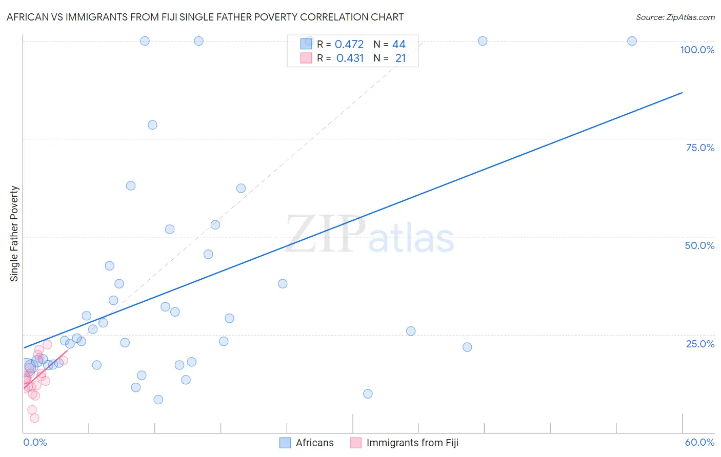 African vs Immigrants from Fiji Single Father Poverty