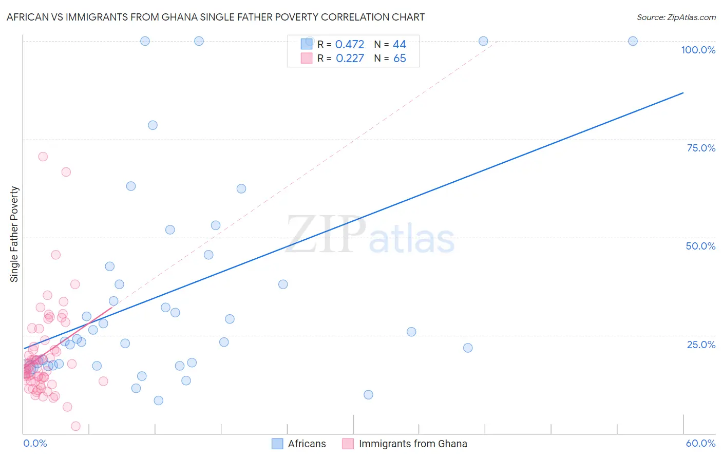 African vs Immigrants from Ghana Single Father Poverty