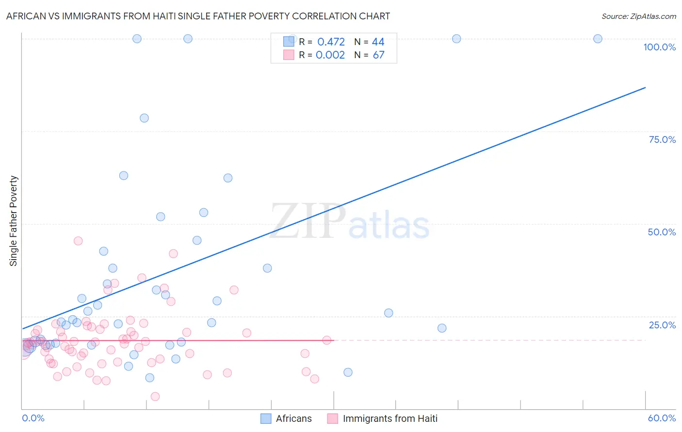 African vs Immigrants from Haiti Single Father Poverty