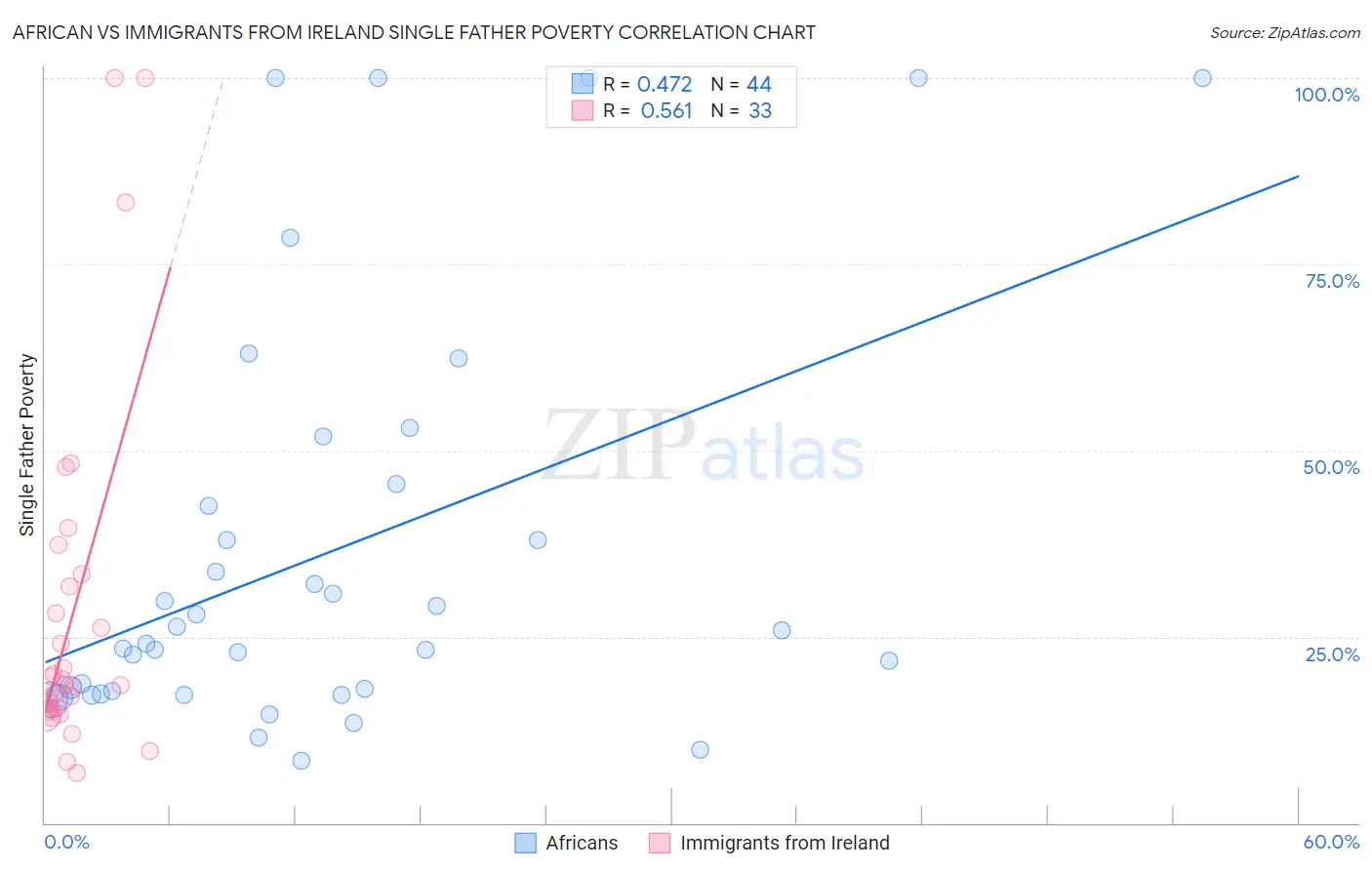 African vs Immigrants from Ireland Single Father Poverty