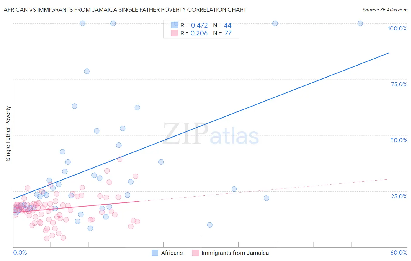 African vs Immigrants from Jamaica Single Father Poverty