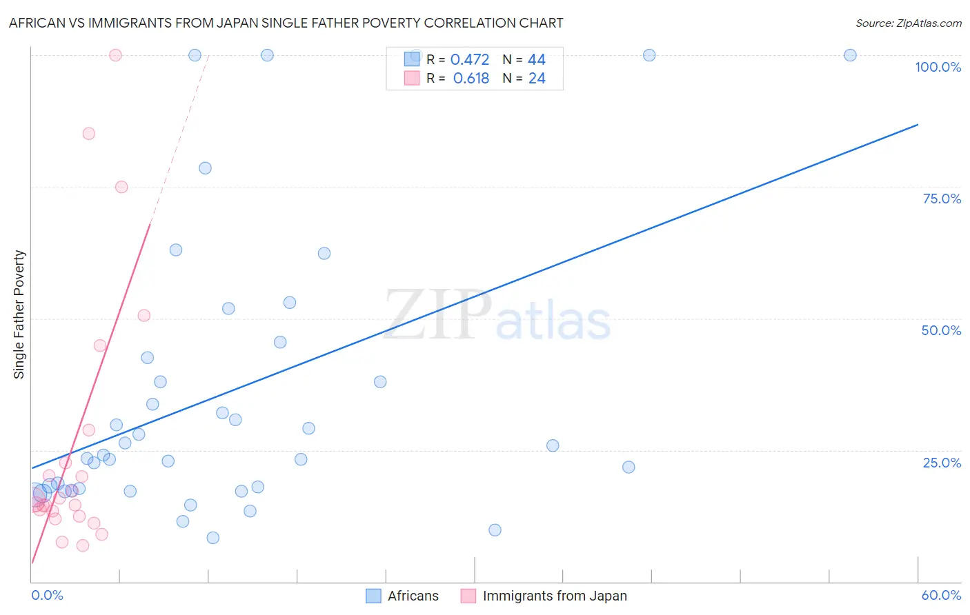 African vs Immigrants from Japan Single Father Poverty