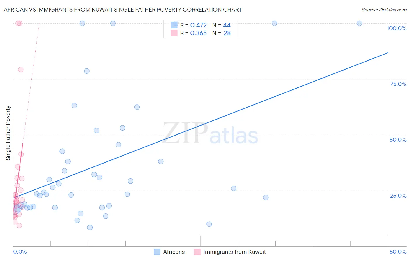 African vs Immigrants from Kuwait Single Father Poverty