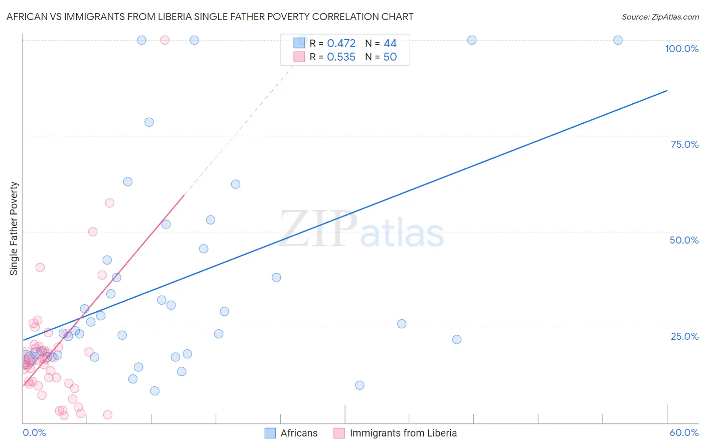 African vs Immigrants from Liberia Single Father Poverty