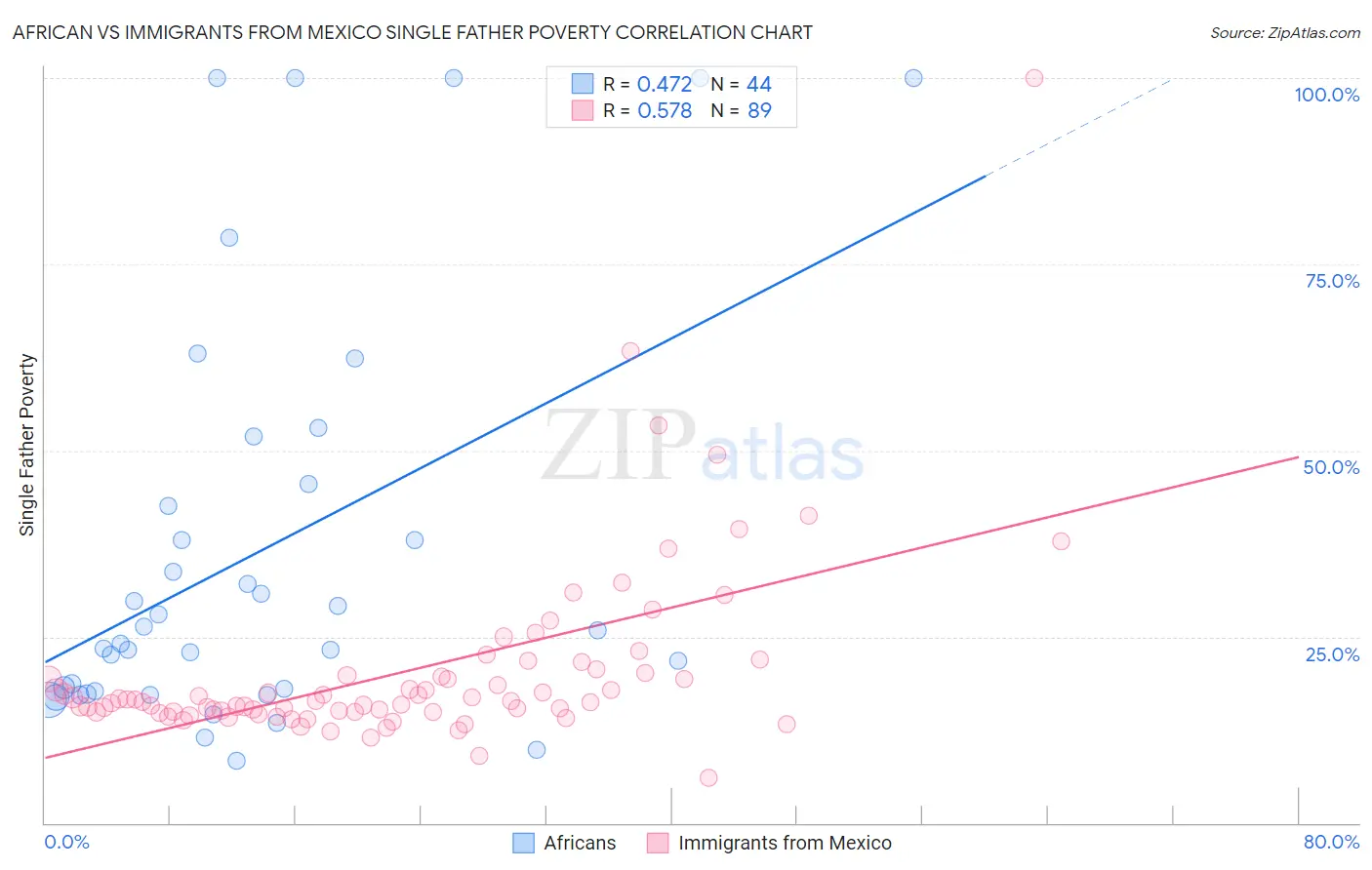 African vs Immigrants from Mexico Single Father Poverty