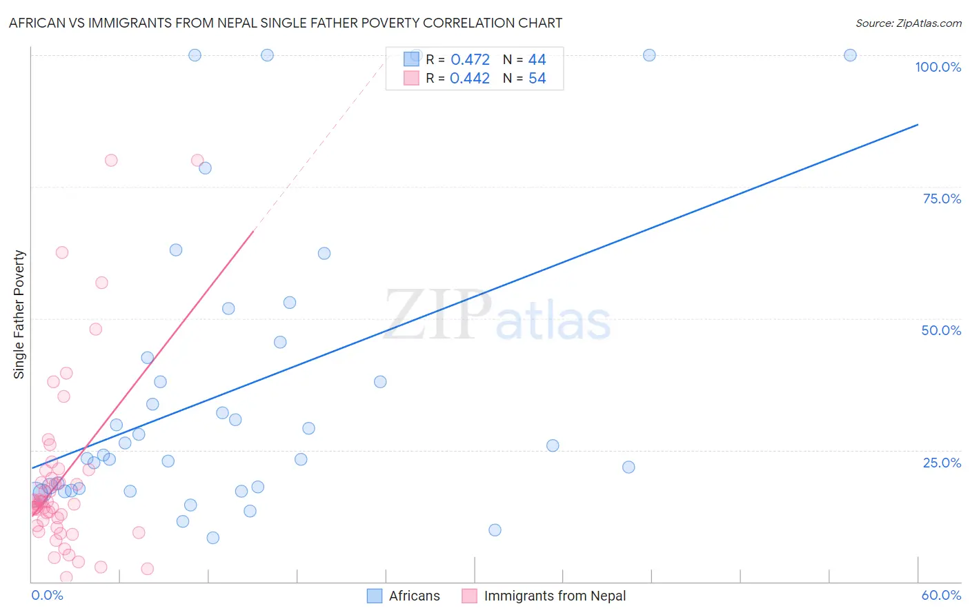 African vs Immigrants from Nepal Single Father Poverty
