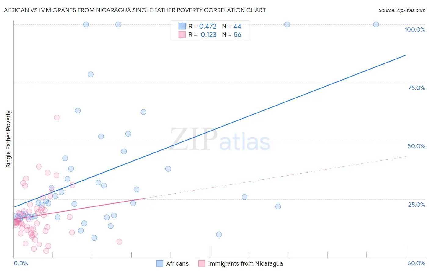 African vs Immigrants from Nicaragua Single Father Poverty