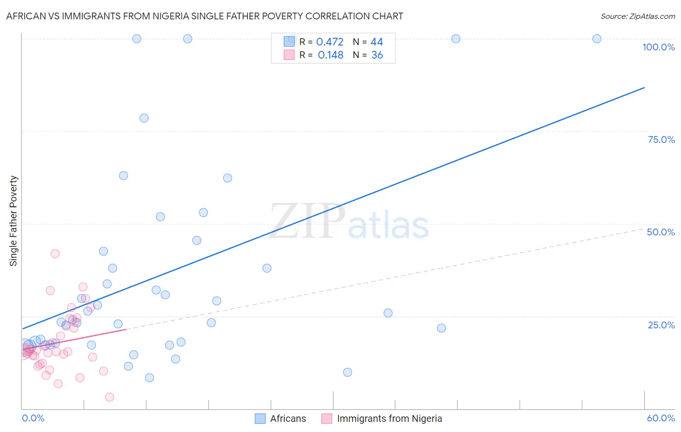 African vs Immigrants from Nigeria Single Father Poverty