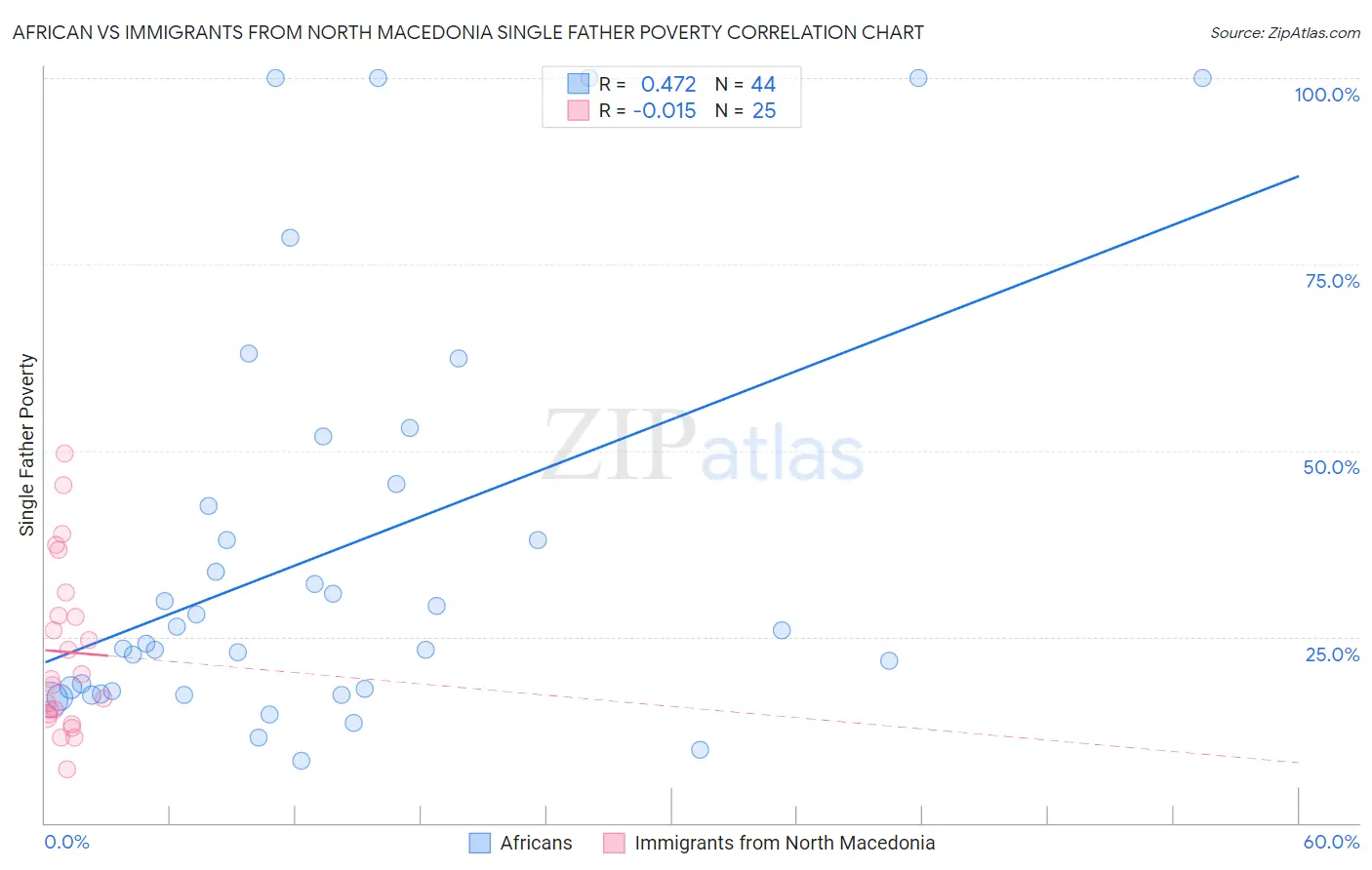 African vs Immigrants from North Macedonia Single Father Poverty