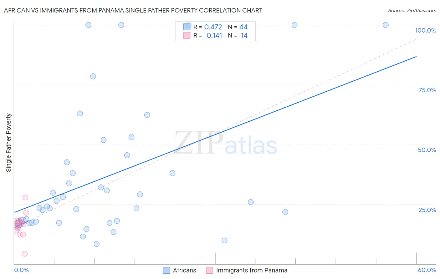 African vs Immigrants from Panama Single Father Poverty