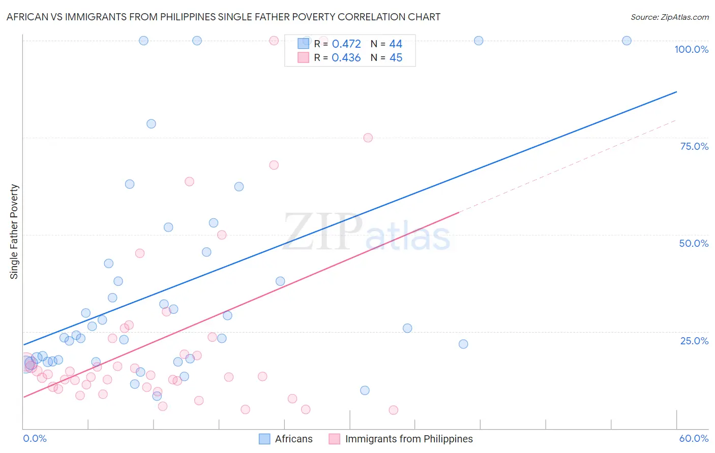 African vs Immigrants from Philippines Single Father Poverty