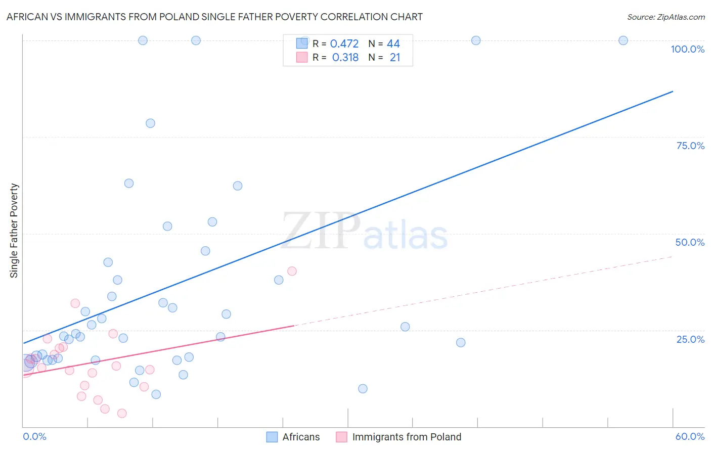 African vs Immigrants from Poland Single Father Poverty