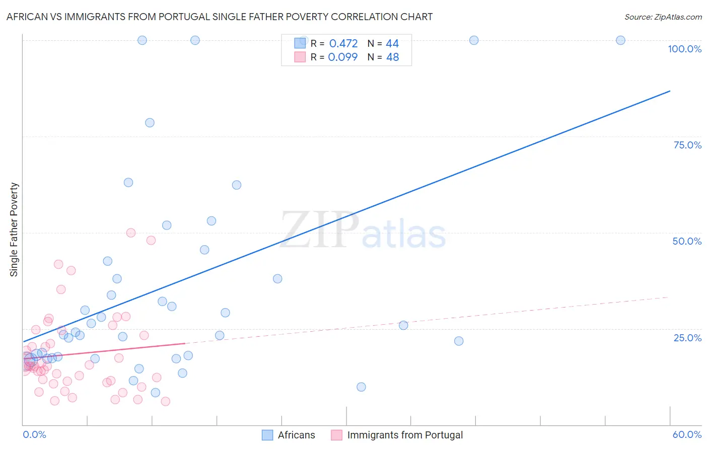 African vs Immigrants from Portugal Single Father Poverty